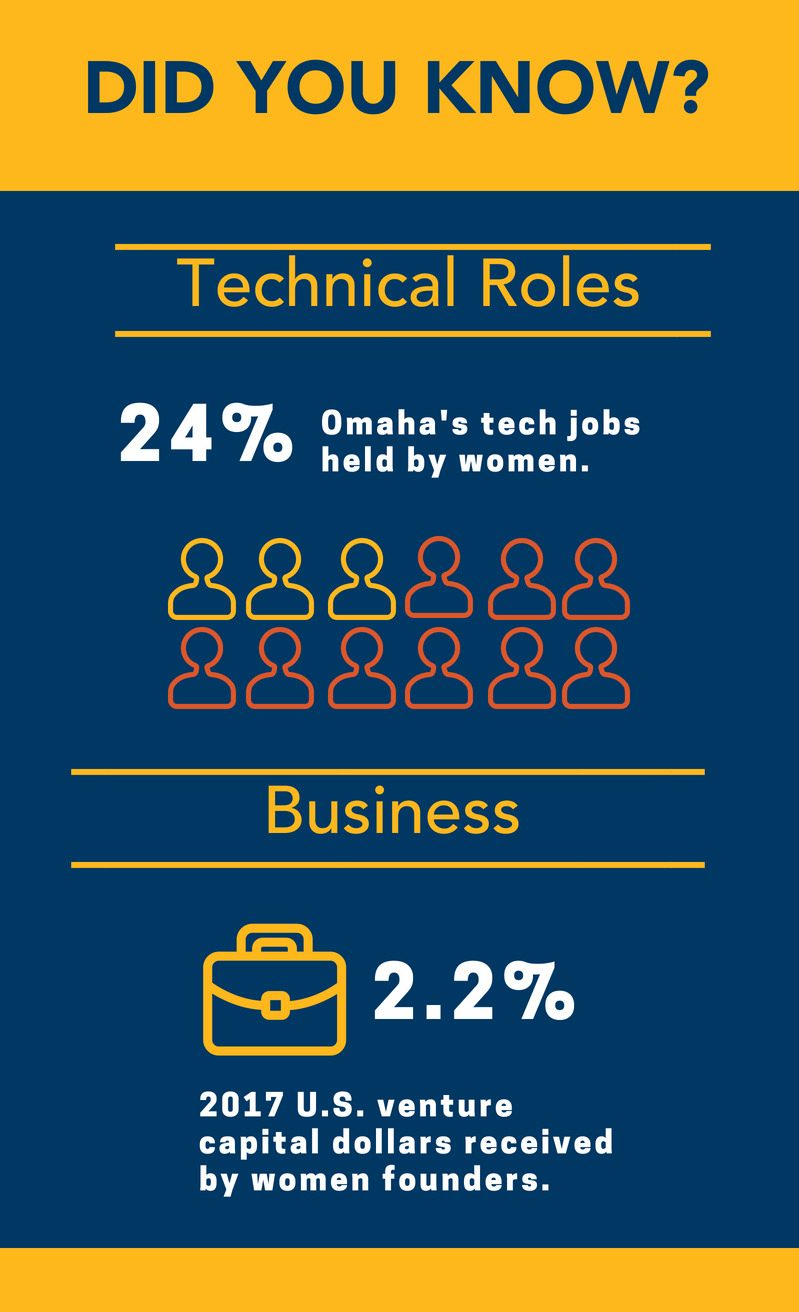 24% - Omaha's tech jobs held by women. 2.2% - 2017 U.S. venture capital dollars received by women founders.