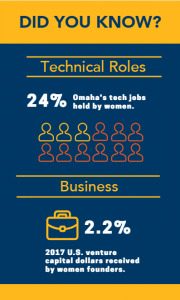 24% - Omaha's tech jobs held by women. 2.2% - 2017 U.S. venture capital dollars received by women founders.